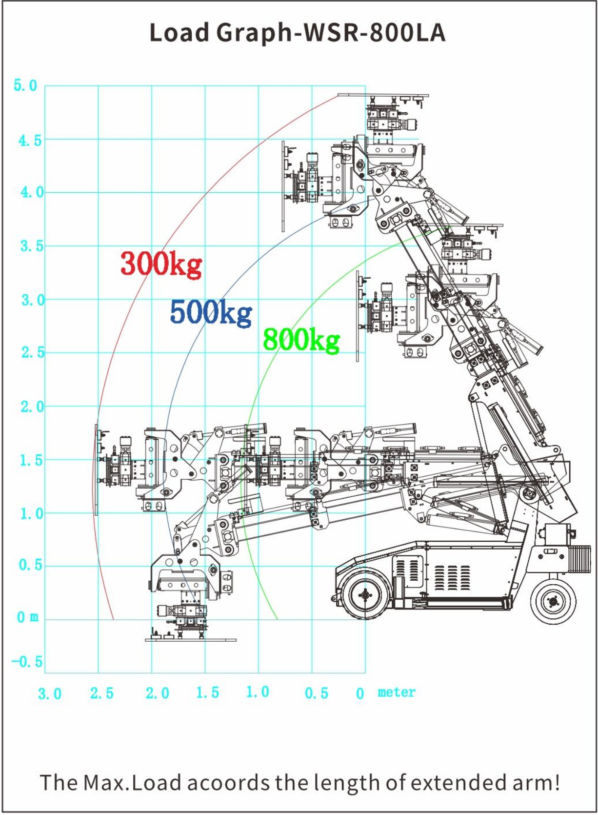 WSR-800LA load envelope. Axes are in metres; curve labels are allowable loads in kg for the illustrated configuration. Maximum height and maximum load are not simultaneous ratings.